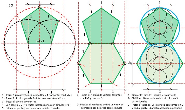 Construcción clásica del hexágono a partir del pentágono y ambos del Vesica Piscis
